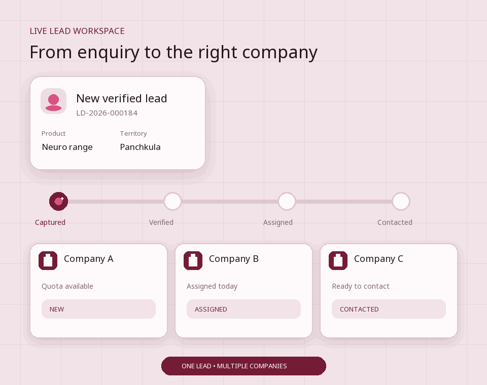 Animated lead workflow showing a verified enquiry progressing through capture, verification, company assignment, and contact